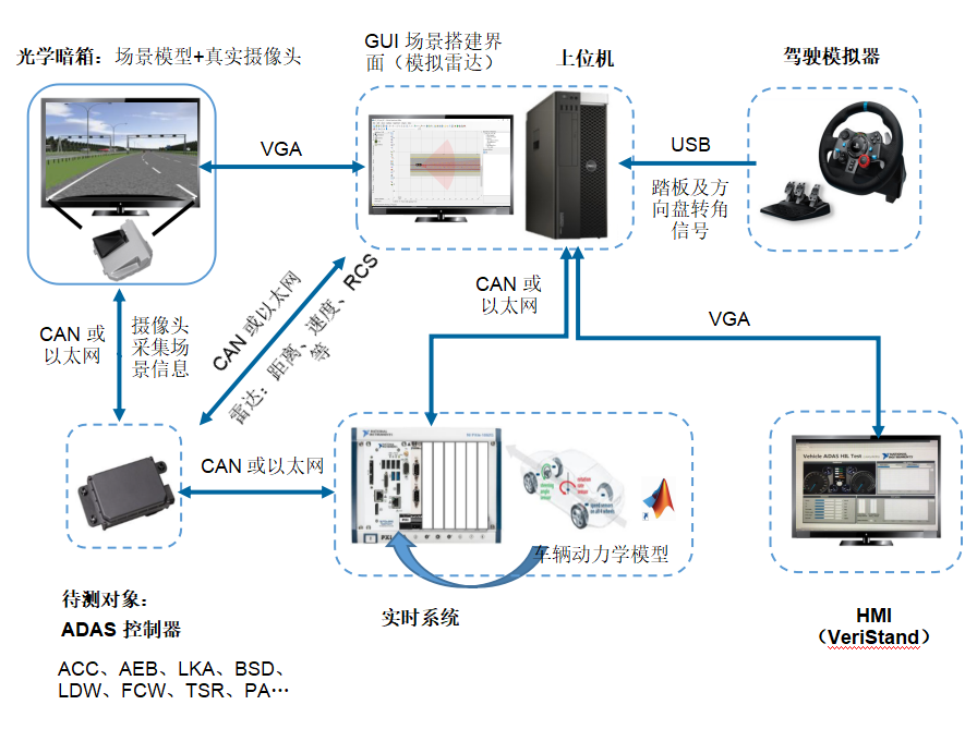 ADAS HIL 測試系統架構